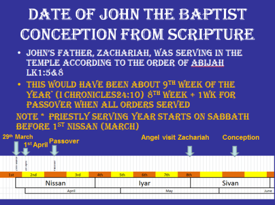 John the Baptist timeline